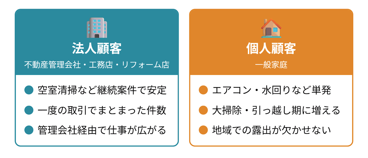 ハウスクリーニングのおもな営業先