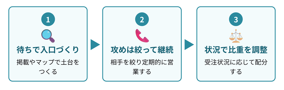 ハウスクリーニングの営業「攻め」と「待ち」の使い分け方