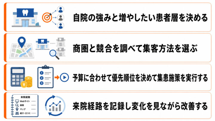 歯科医院の集客・増患対策を進める手順