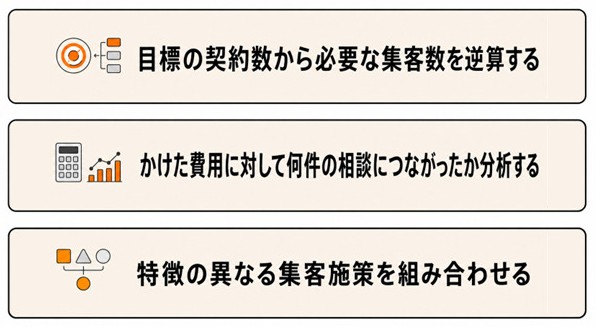 保険の集客の費用対効果を確認する考え方