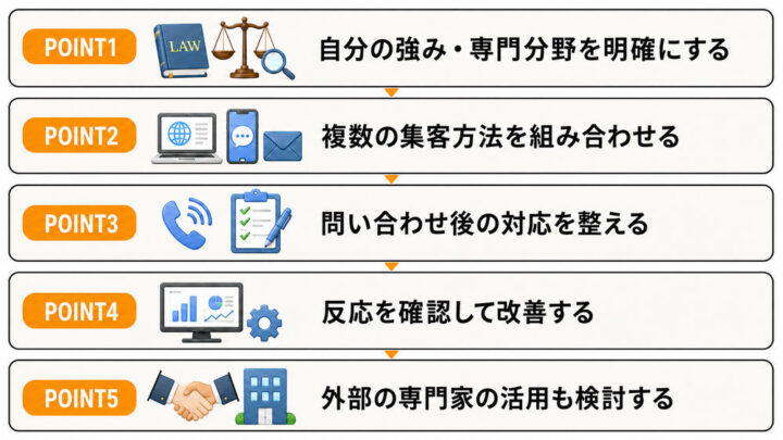 弁護士の集客を成功させるポイント