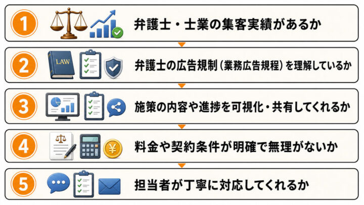 弁護士のWeb集客を依頼する業者の選び方
