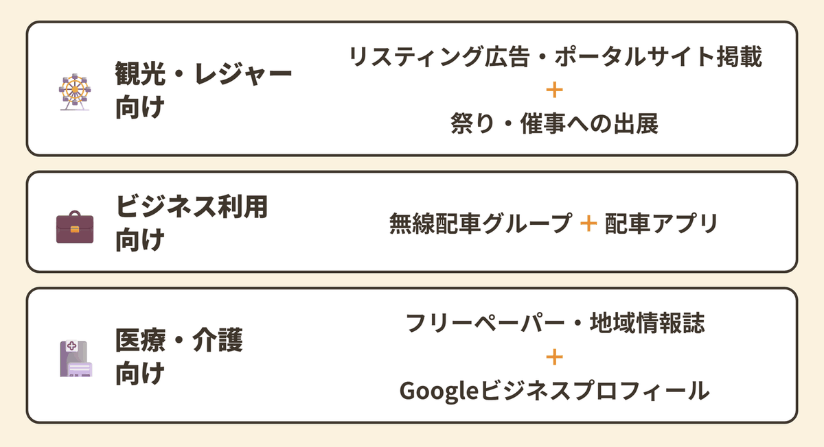 【利用目的別】タクシーの集客施策の組み合わせ例