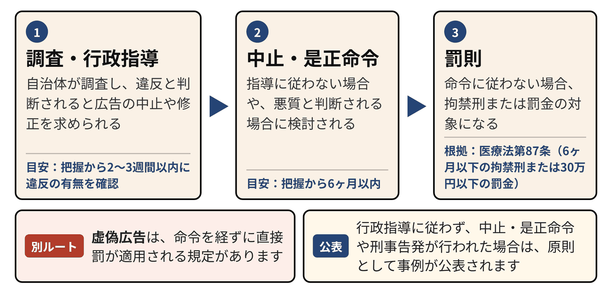 整形外科の広告が医療広告規制に違反した場合の措置