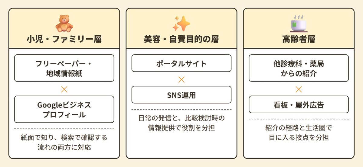 【患者層別】皮膚科の集客施策の組み合わせ例
