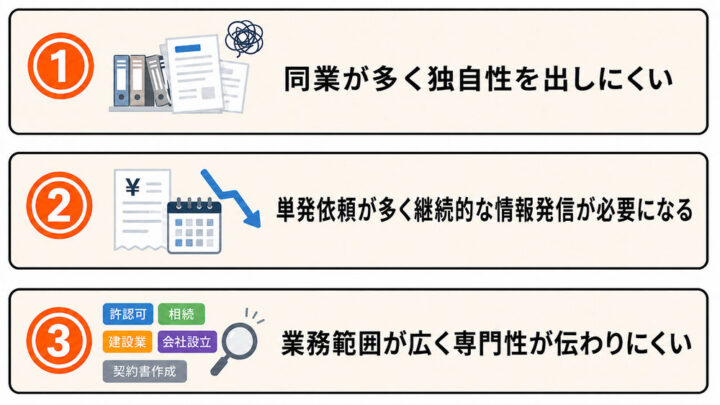 行政書士に集客力が求められる理由