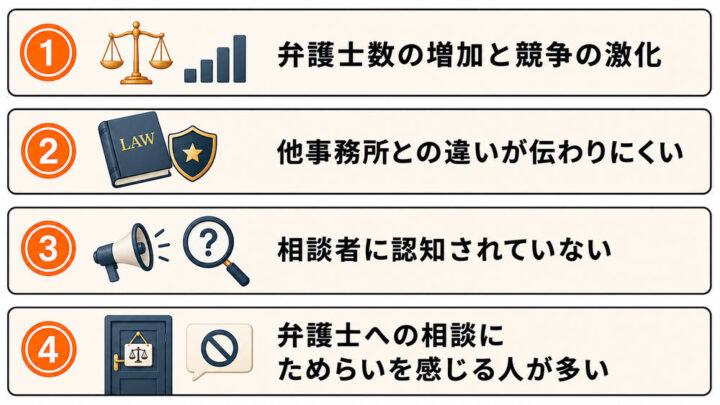 弁護士の集客が難しい4つの理由